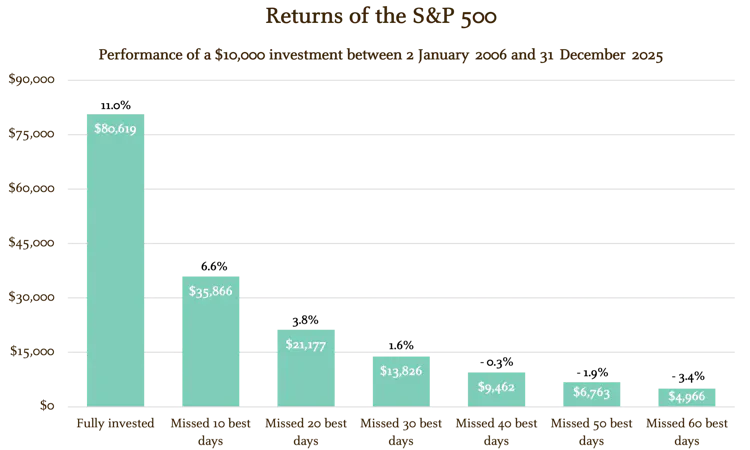 This chart compares an individual who was fully invested for the past 20 years in the S&P 500 to investors who missed some of the best days as a result of being out of the market for a period of time. Missing the top 10 best days reduced the annualized return by almost 50%; missing the top 40 days resulted in a negative annualized return on the original $10,000 investment. Staying the course with a diversified long-term investment strategy may produce a better retirement outcome.