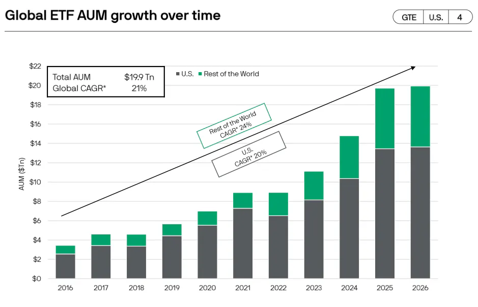 Global ETF assets under management (AUM) increased substantially from 2016 through 2026, with growth accelerating in the later years. The chart’s main message is that ETFs have expanded to a very large global scale, highlighted by $19.9T total AUM, and that growth has been strong overall, highlighted by a 21% global CAGR. It also indicates that Rest of the World grew faster at 24% CAGR than the U.S. at 20% CAGR over the period.