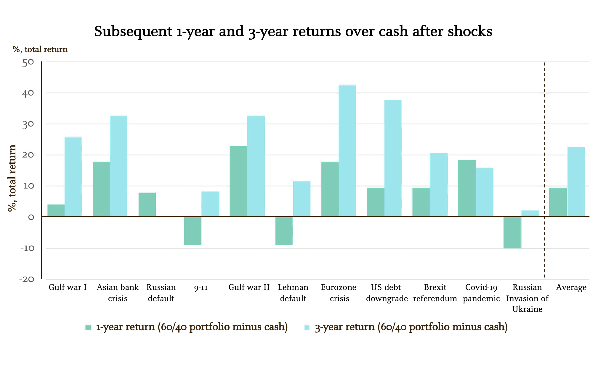 Principles of investing - Subsequent 1 and 3 year returns