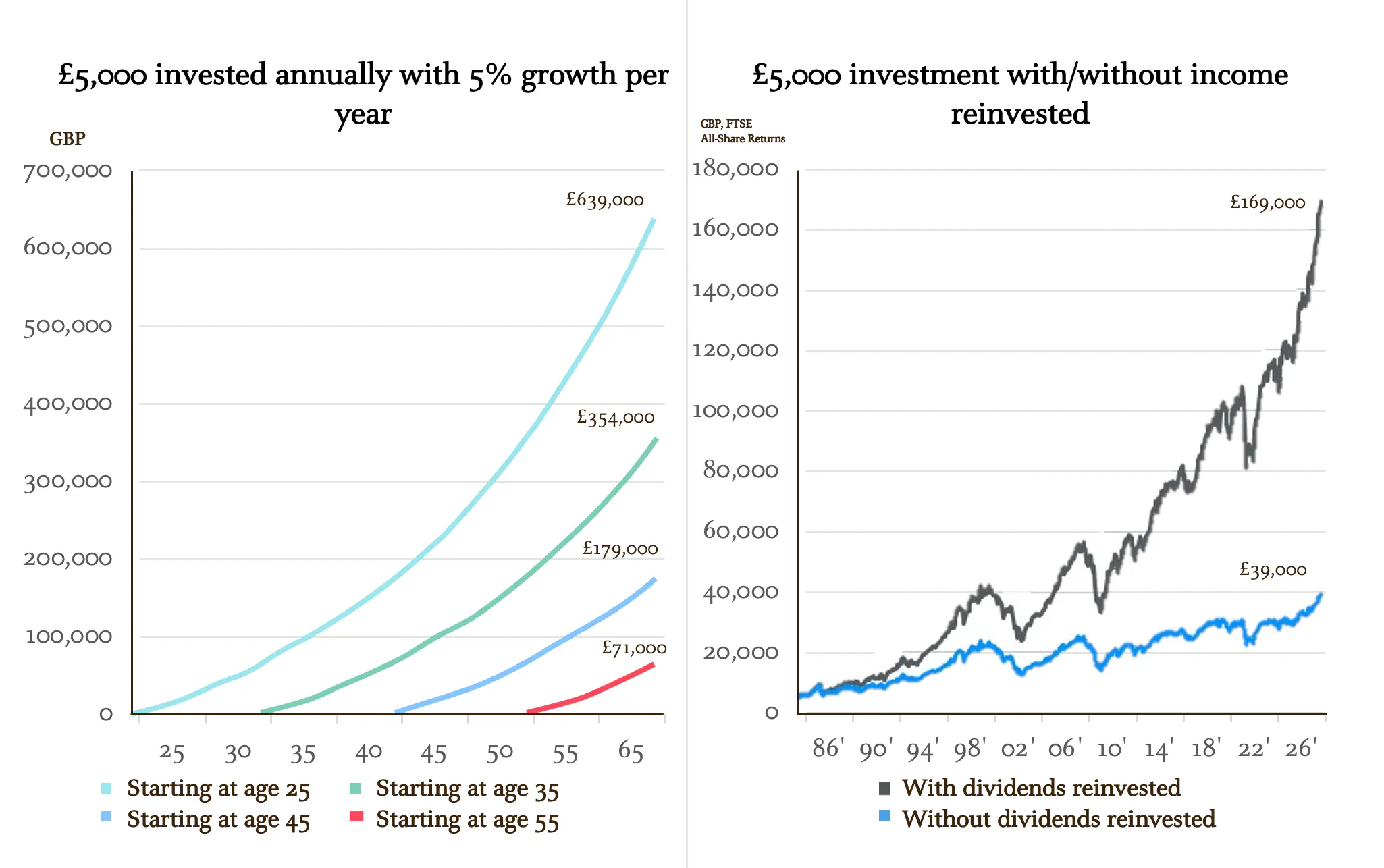 Principles of investing - 5000 invested annually