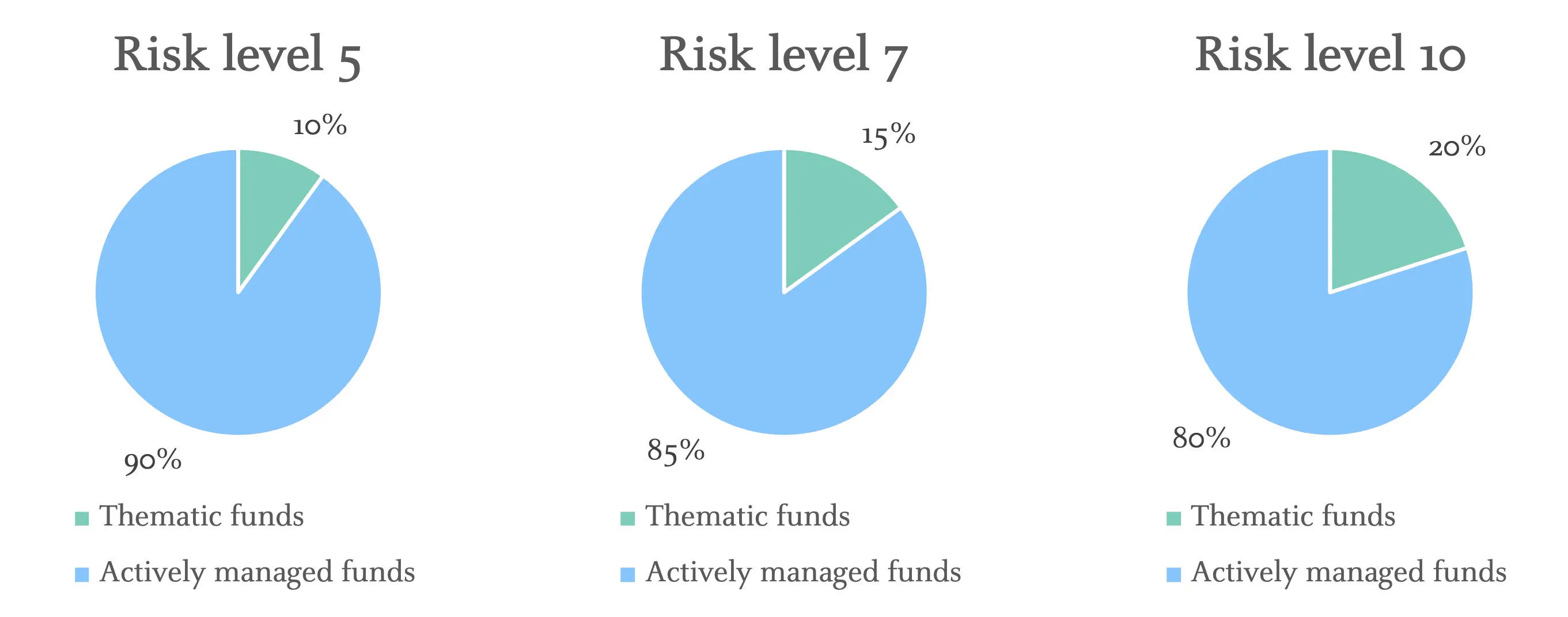 Risk levels thematic investing