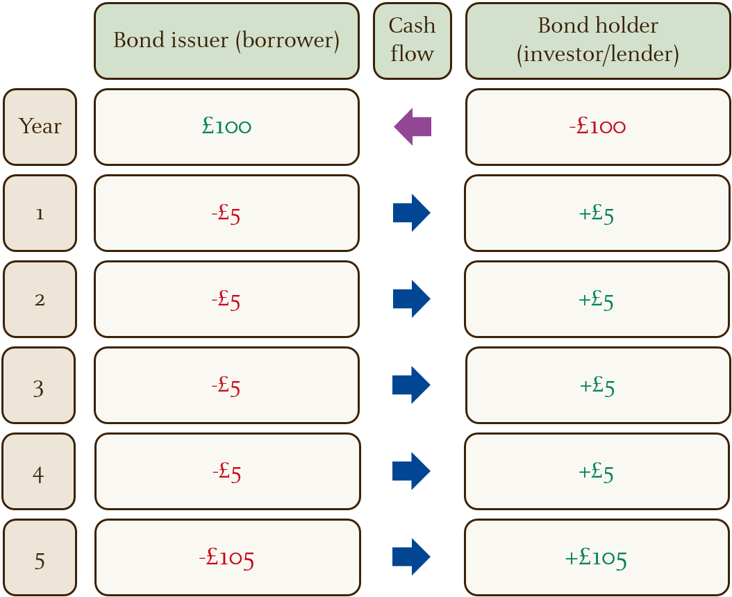 This image provides an illustration of the way a simple five-year bond works, by showing how cash flows move between the owner of the bond, or lender, and the issuer of the bond, or borrower. At the start of the five-year loan period, the principal sum of £100 moves from the lender to the borrower. In return, the borrower pays an agreed sum - or interest payment of let’s say £5 - to the lender each year. At the end of the loan period, the principal sum is repaid by the borrower – the bond issuer – in addition to the final interest payment, adding up to £105.