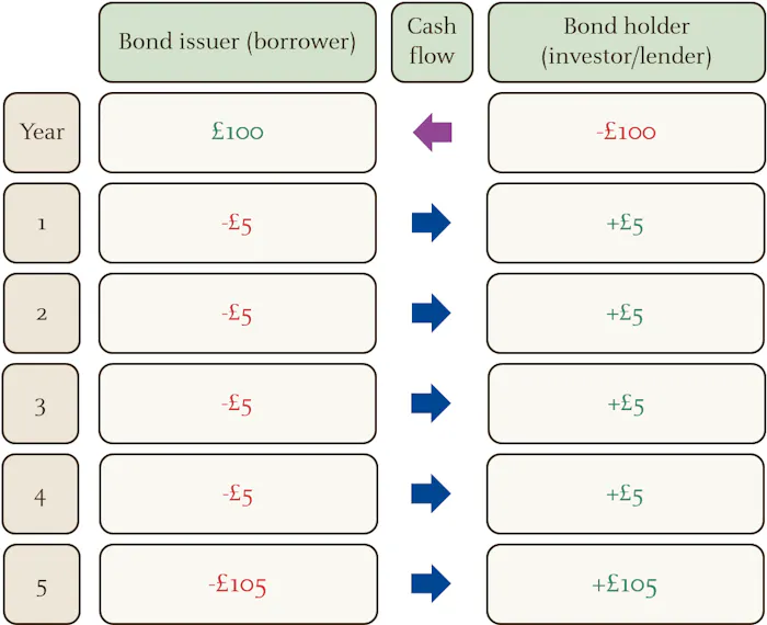 This image provides an illustration of the way a simple five-year bond works, by showing how cash flows move between the owner of the bond, or lender, and the issuer of the bond, or borrower. At the start of the five-year loan period, the principal sum of £100 moves from the lender to the borrower. In return, the borrower pays an agreed sum - or interest payment of let’s say £5 - to the lender each year. At the end of the loan period, the principal sum is repaid by the borrower – the bond issuer – in addition to the final interest payment, adding up to £105.