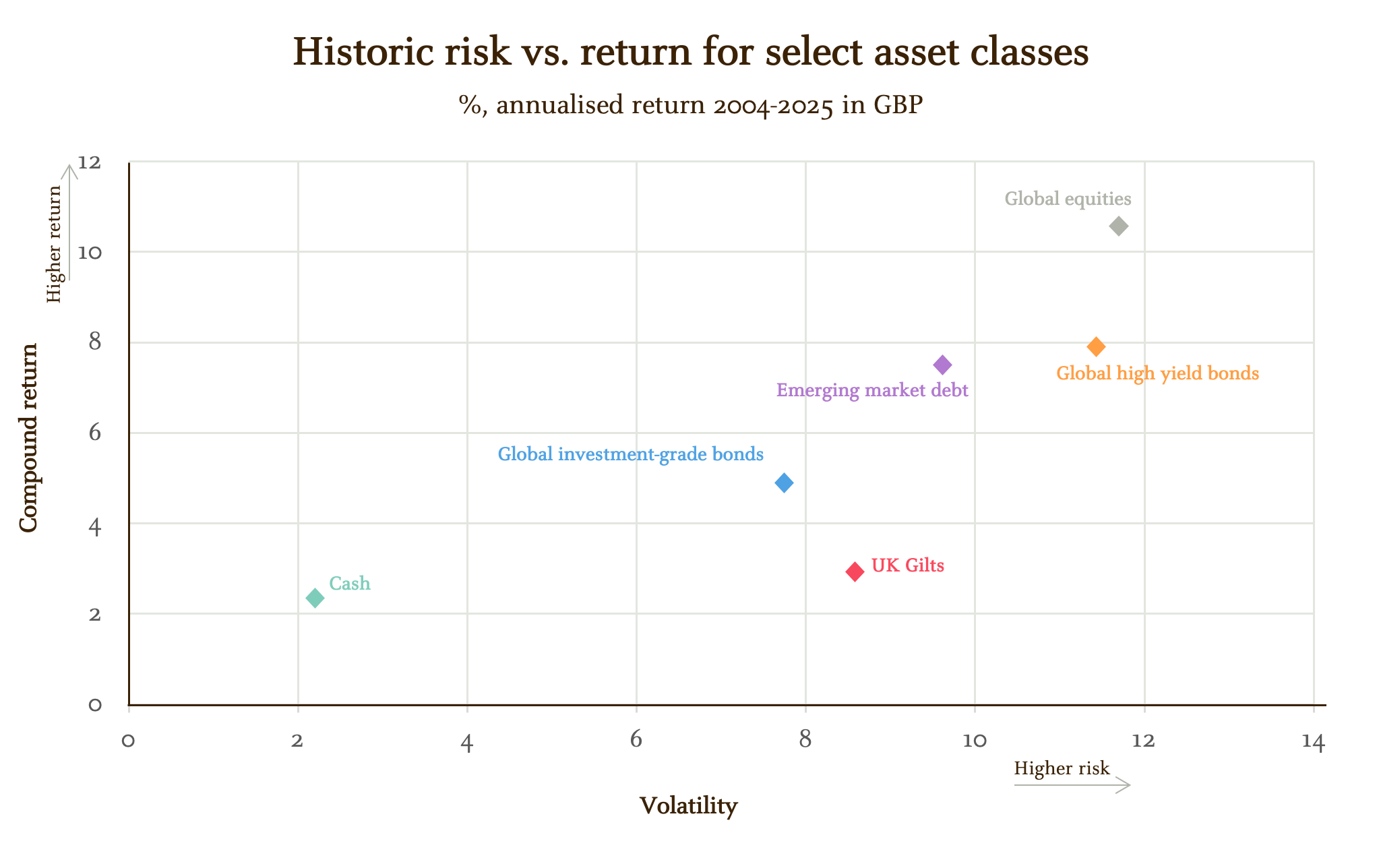 Here’s a chart titled the “Historic risk vs. return for select asset classes” showing annualised returns from 2004 to 2025 in GBP against volatility (standard deviation of annual returns since 2004). The x‑axis is volatility (higher risk to the right) and the y‑axis is compound return (higher return upwards). The chart shows that Cash offers a low volatility (around 2) and a low return (around 2–3%). UK gilts have mid-to-high volatility (around 9) with a lower return (around 3%). Global investment‑grade bonds show slightly lower volatility (around 8) with a moderate return (around 5%). Emerging market debt has higher volatility (around 10) and a higher return (around 7–8%). Global high yield bonds are further right (around 11–12 volatility) with a similar return (around 8%). Global equities are among the highest-risk points (around 12 volatility) and have the highest return (around 10–11%).