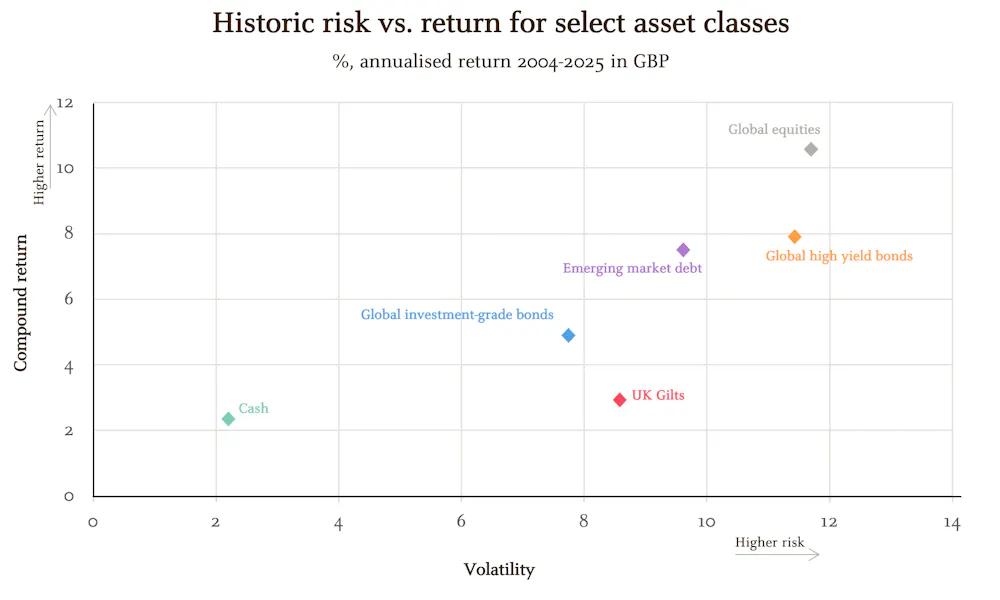Here’s a chart titled the “Historic risk vs. return for select asset classes” showing annualised returns from 2004 to 2025 in GBP against volatility (standard deviation of annual returns since 2004). The x‑axis is volatility (higher risk to the right) and the y‑axis is compound return (higher return upwards). The chart shows that Cash offers a low volatility (around 2) and a low return (around 2–3%). UK gilts have mid-to-high volatility (around 9) with a lower return (around 3%). Global investment‑grade bonds show slightly lower volatility (around 8) with a moderate return (around 5%). Emerging market debt has higher volatility (around 10) and a higher return (around 7–8%). Global high yield bonds are further right (around 11–12 volatility) with a similar return (around 8%). Global equities are among the highest-risk points (around 12 volatility) and have the highest return (around 10–11%).