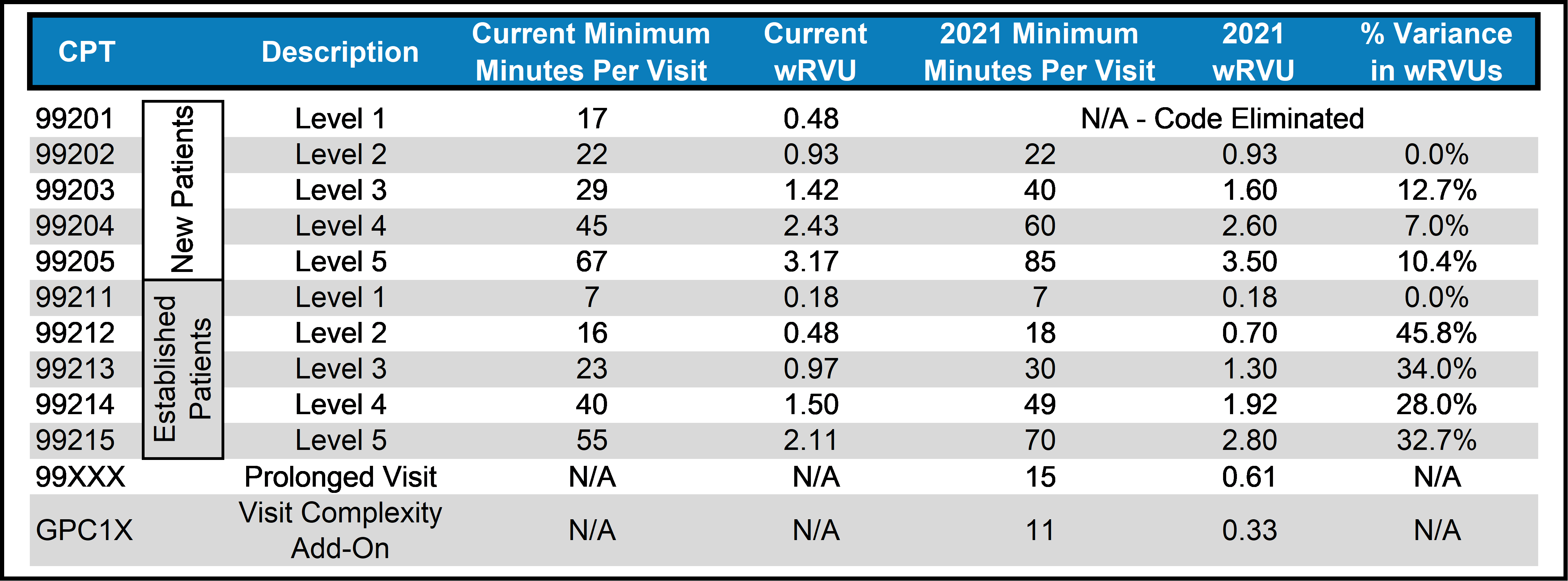 2021 Physician Fee Schedule Changes