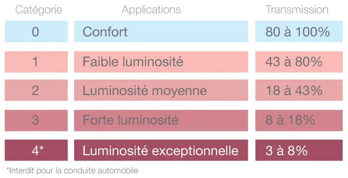 Indices Catégories