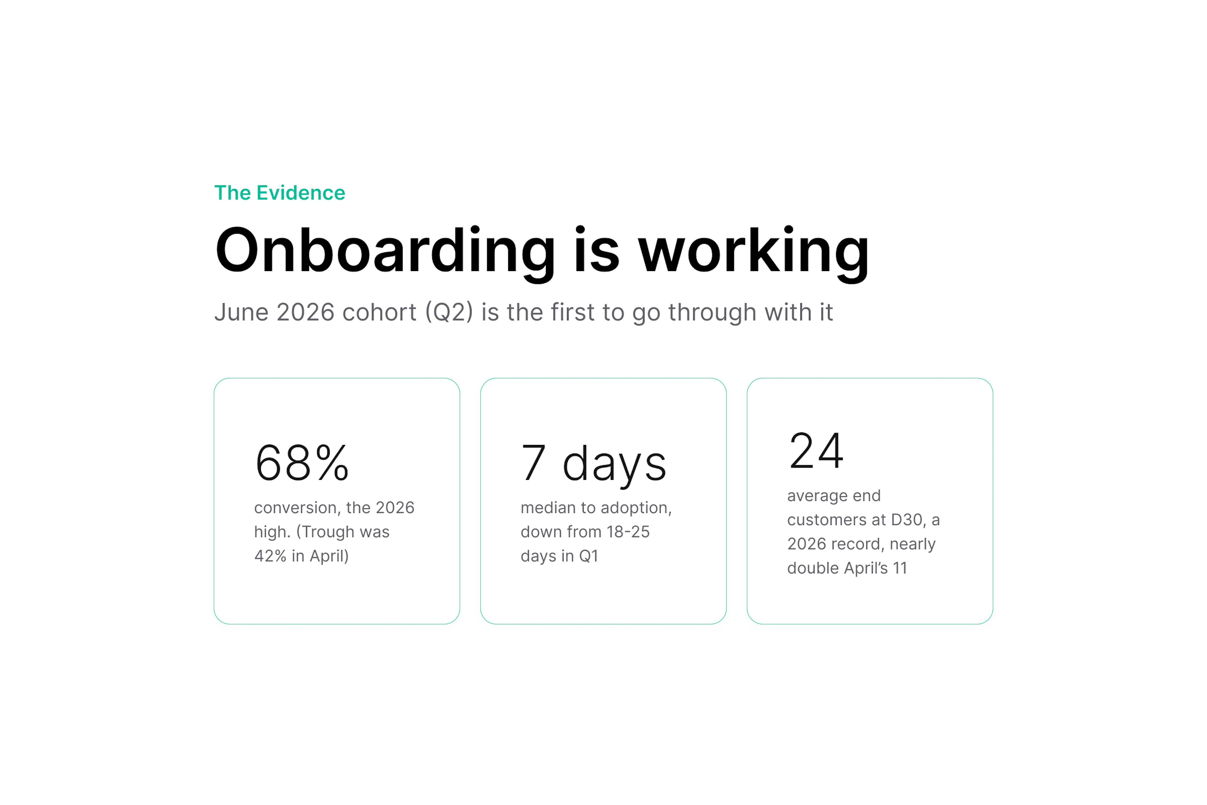 68% conversion, 7 days to adoption, 24 average end customers