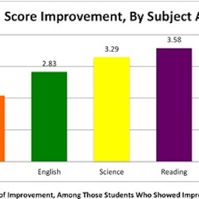 ACT Reading, and ACT Science scores show significant improvement over best prior scores with nearly half improving an average of over +3 points.