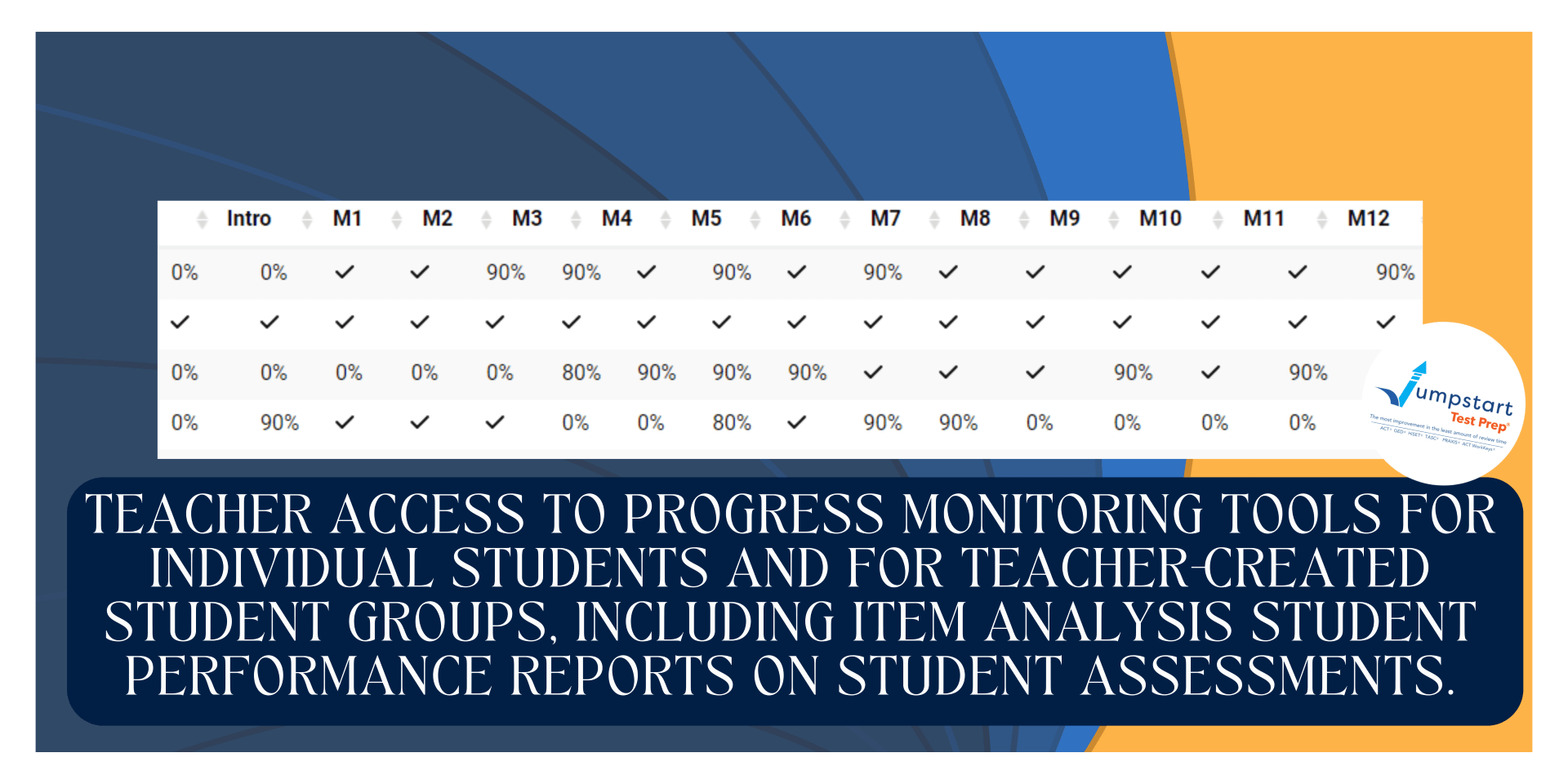 Teacher access to progress monitoring tools for individual students and for teacher-created student groups, including item analysis group performance reports on all assessments