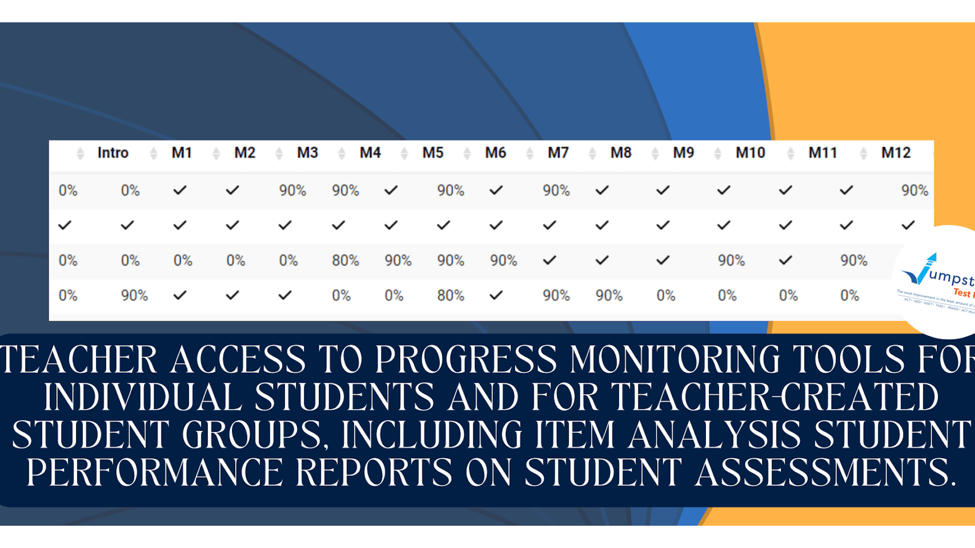 Teacher access to progress monitoring tools for individual students and for teacher-created student groups, including item analysis group performance reports on all assessments