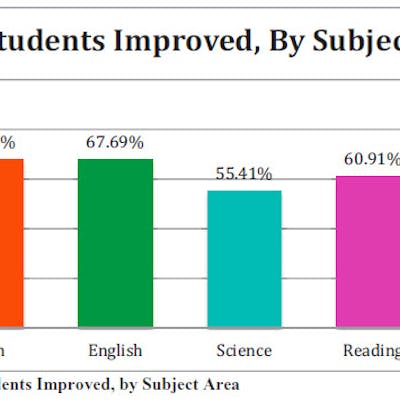 % of Students Improved, By Subject Area
