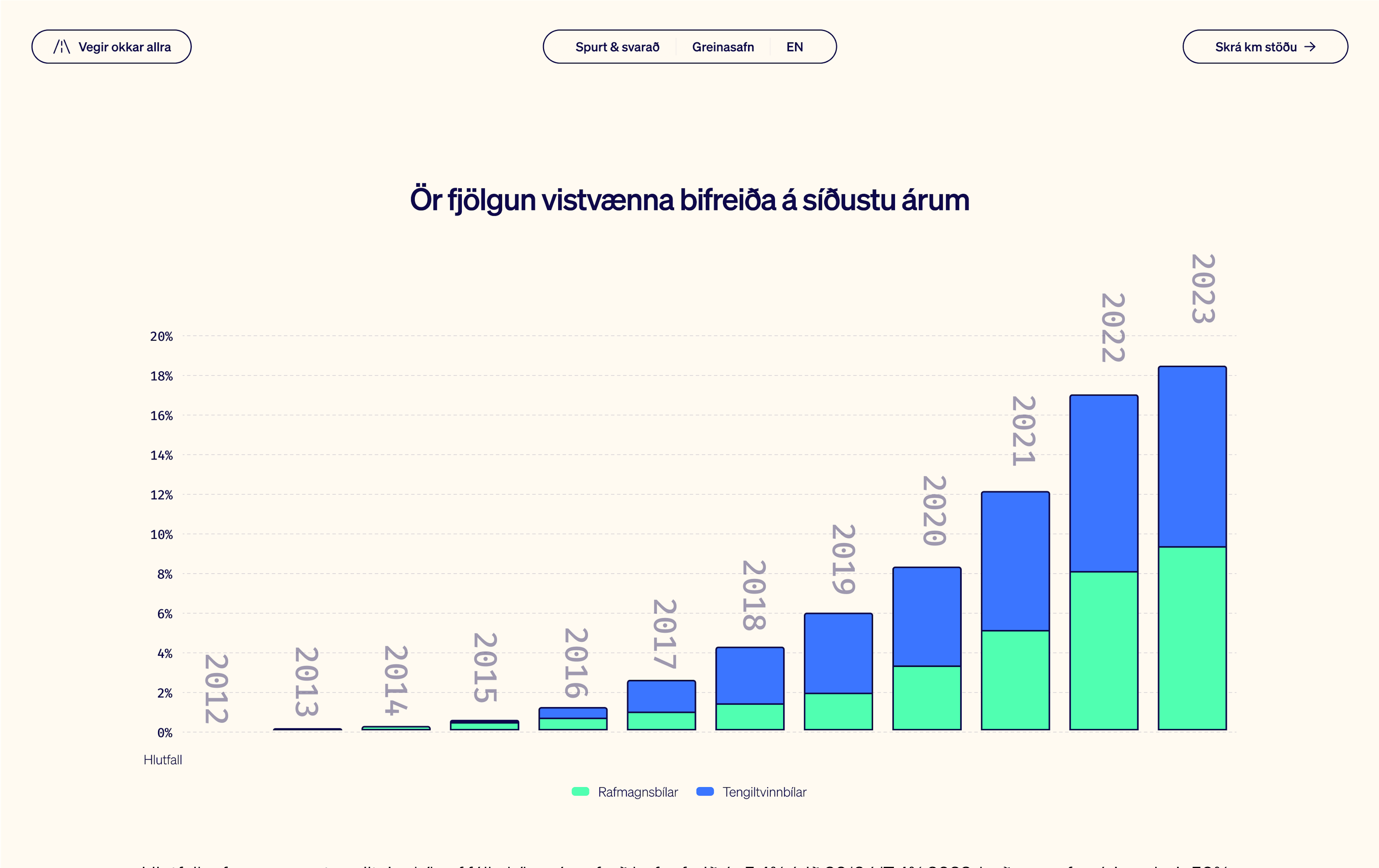 Mynd sem sýnir hraðan vöxt vistvænna bifreiða á síðustu árum.
