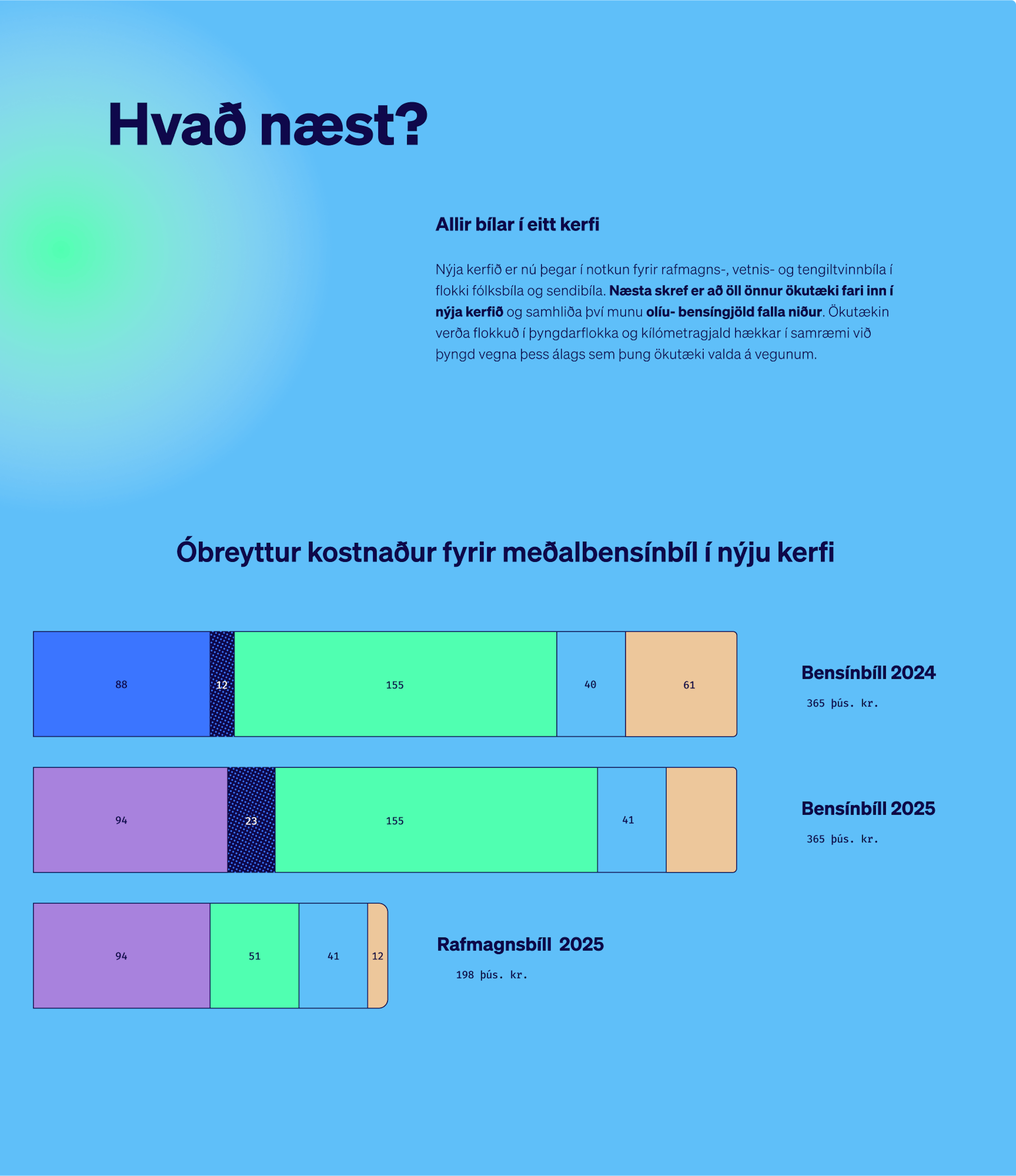 Upplýsingamynd sem sýnir nýtt kerfi fyrir kostnað bíla á Íslandi með súluriti sem ber saman bensínkostnað 2024–2025 og rafmagnskostnað 2025