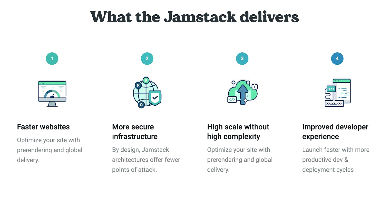 JAMstack Delivers Fater websites, More secure infrastructure, High scale without high complexity and Improved developer experience