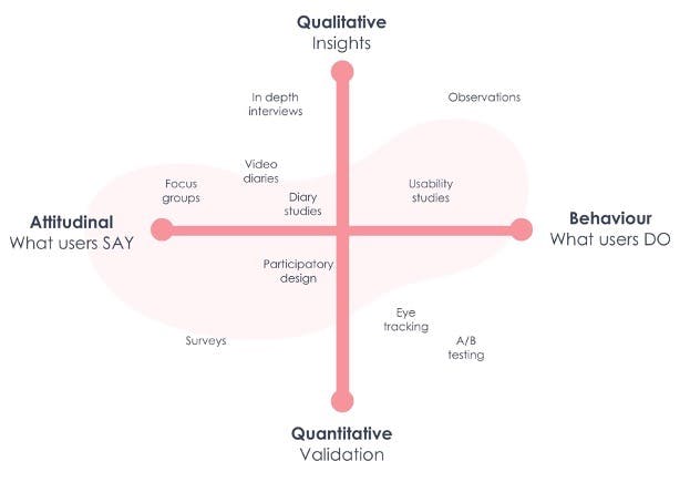 Qualitative and Quantitative on UX Research types shown in a Quadrant