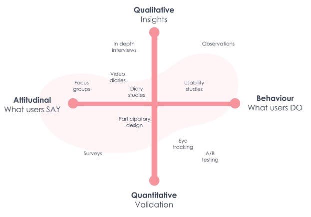 UX Research quadrant