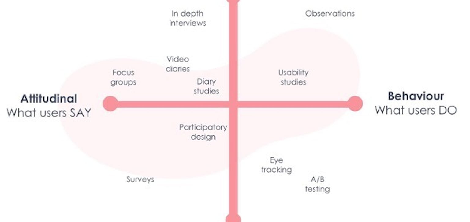 UX Research quadrant