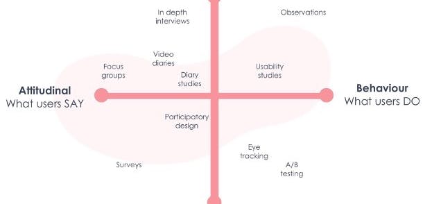 UX Research quadrant