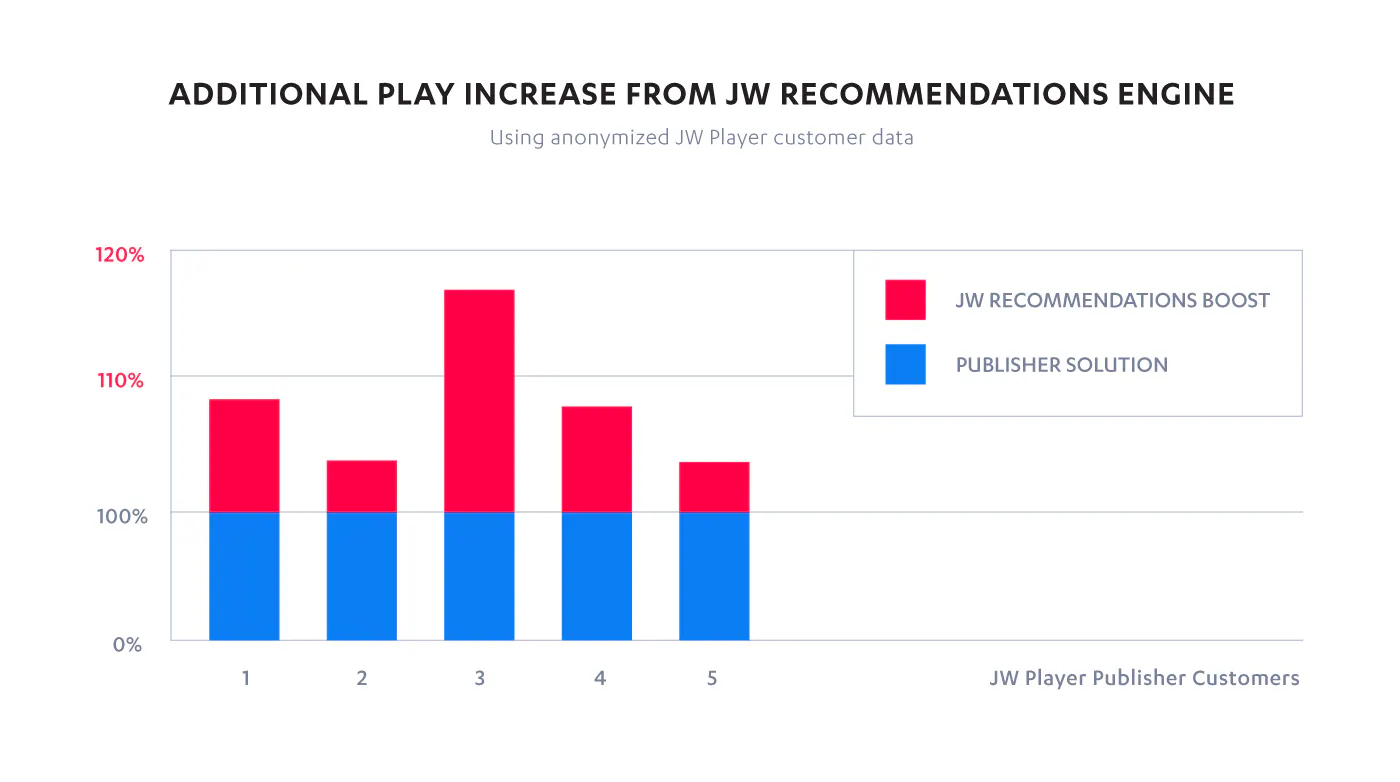JW Platform s Data Driven Recommendations Feeds JW Player