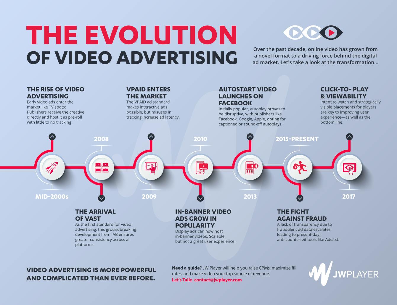 Infographic The Evolution Of Video Advertising Jw Player