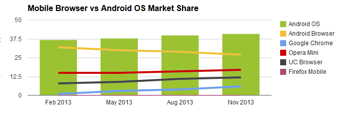 Android Fragmentation Chart