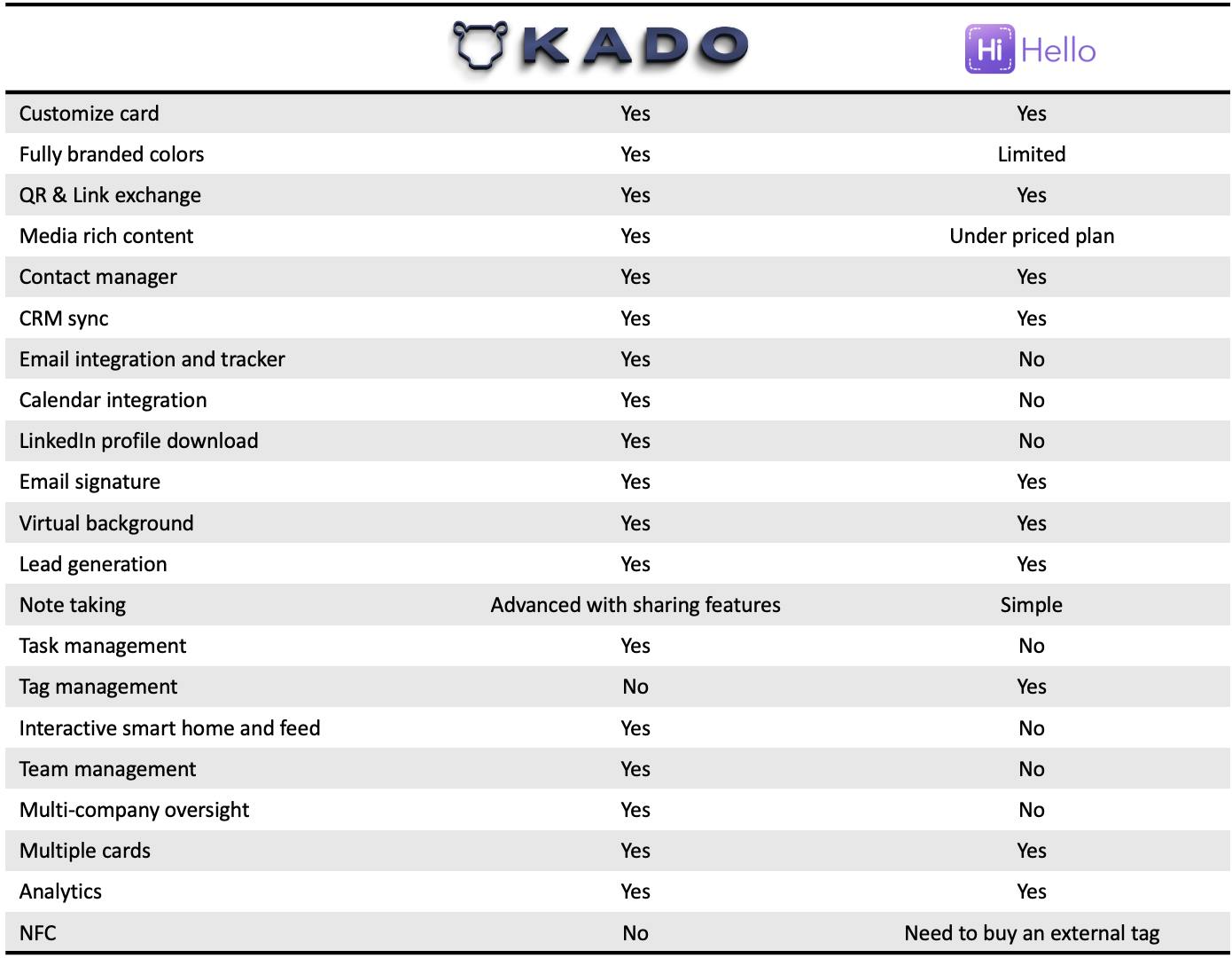 Table comparing KADO features to HiHello