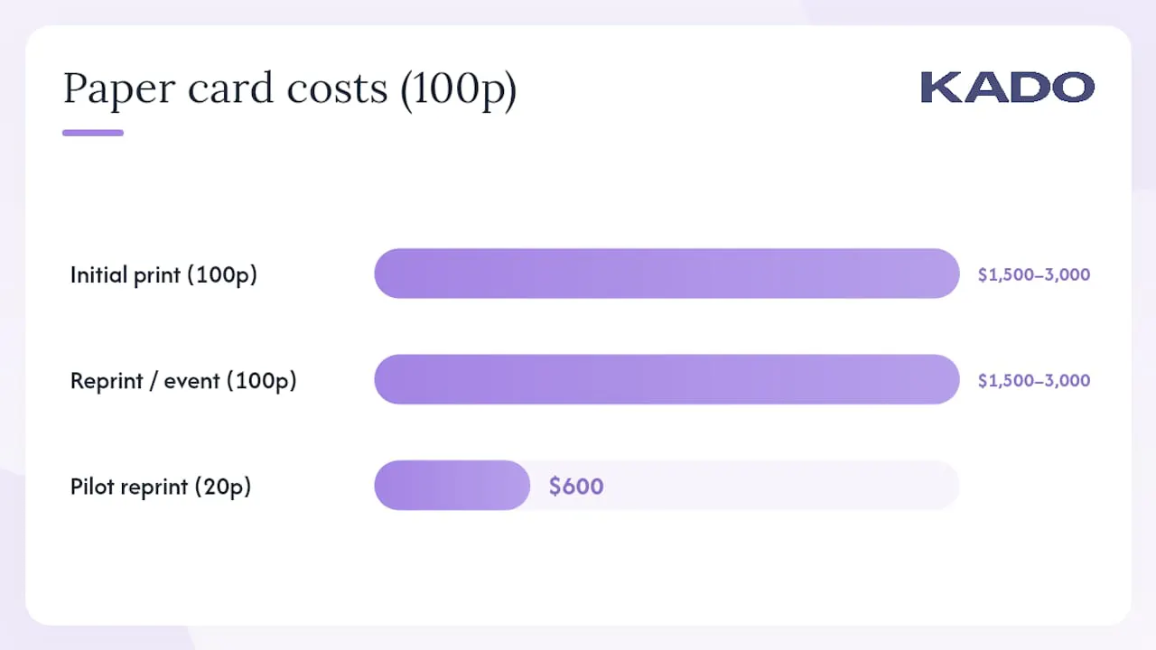 Cost comparison diagram of digital versus paper cards