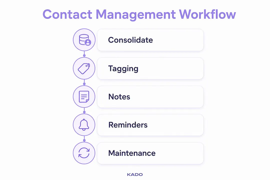 Infographic showing numbered steps in contact management workflow