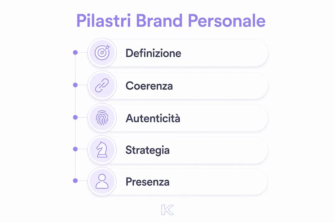 Infografica: i fondamenti essenziali del personal branding