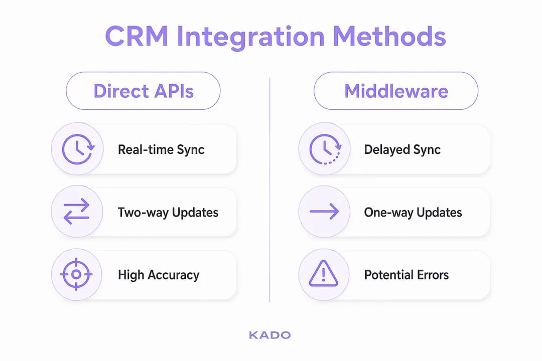 Infographic comparing CRM integration methods