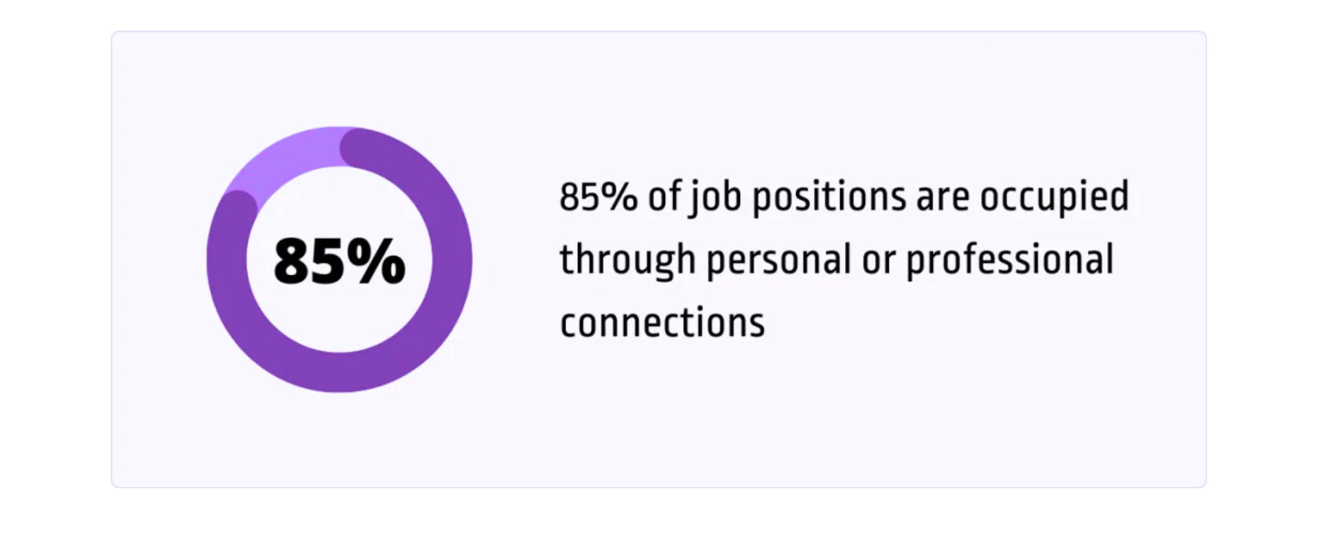 85% of jobs are filled through networking