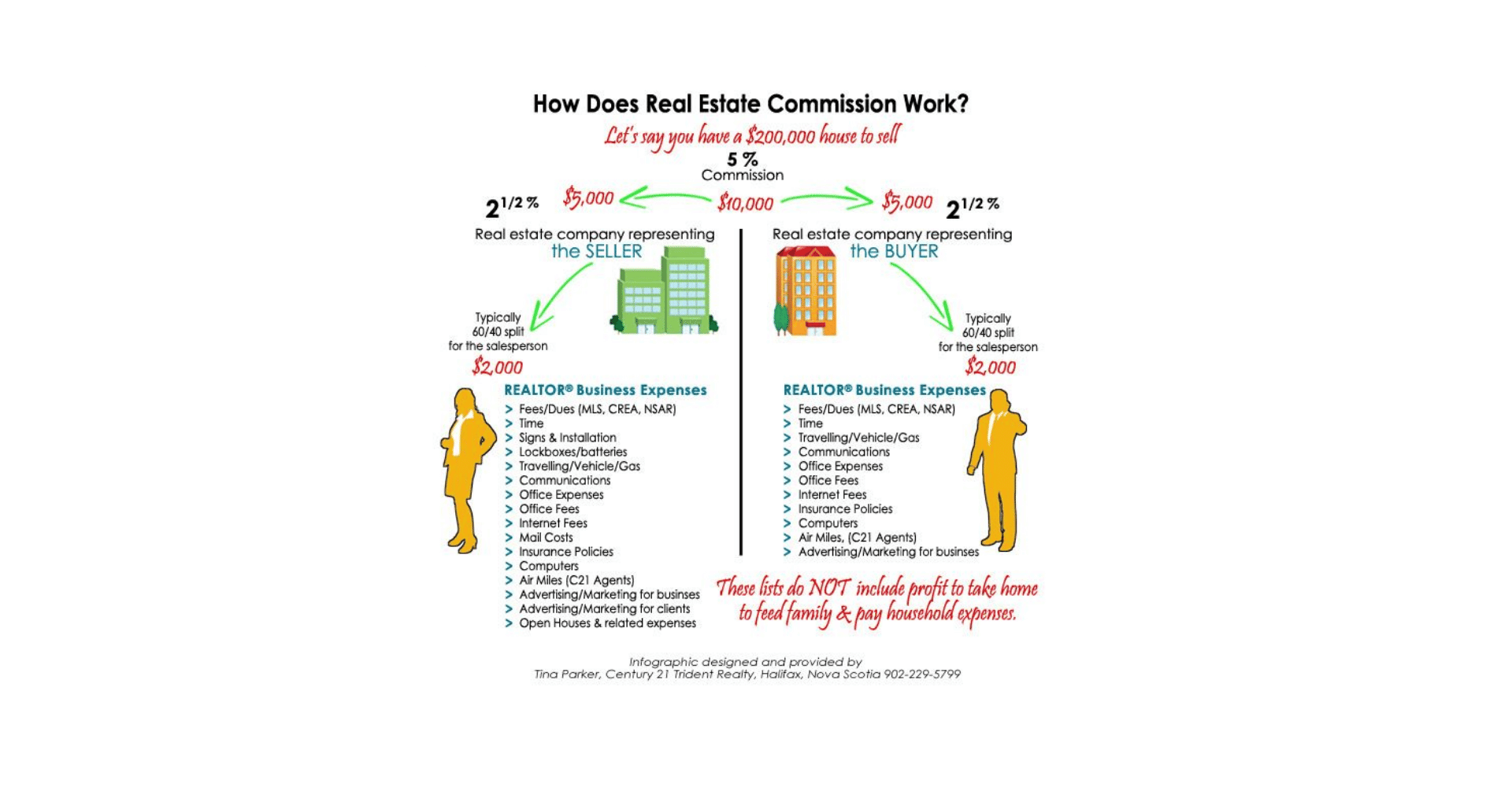 real estate comission structure