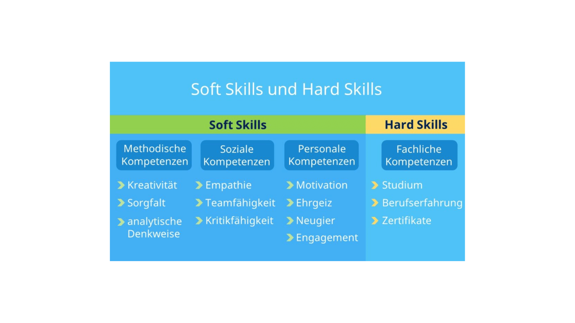 Soft Skills und Hard Skills