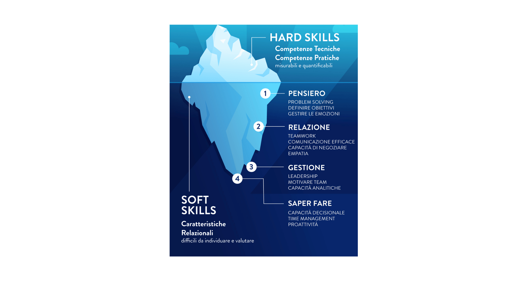 Soft Skills e Hard Skills