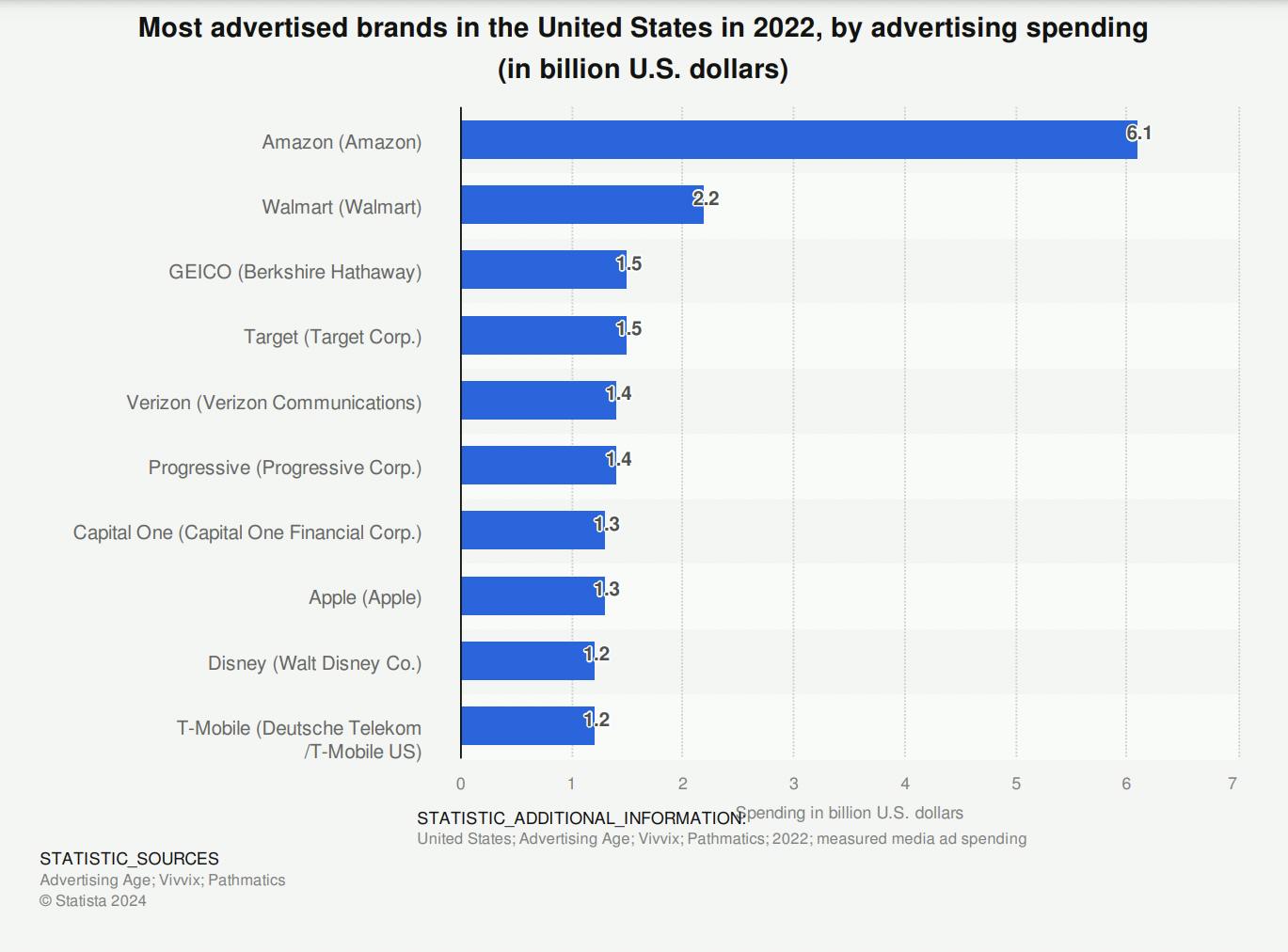 Advertising expenditure graph from Statista.com