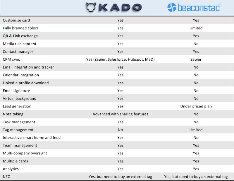 Comparative table between KADO and Uniqode (formerly Beaconstac)