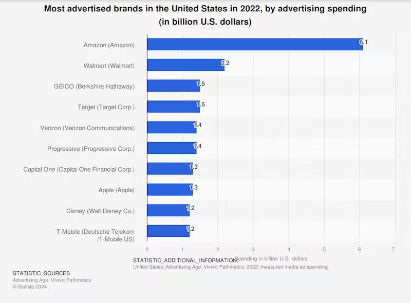 Advertising expenditure graph from Statista.com