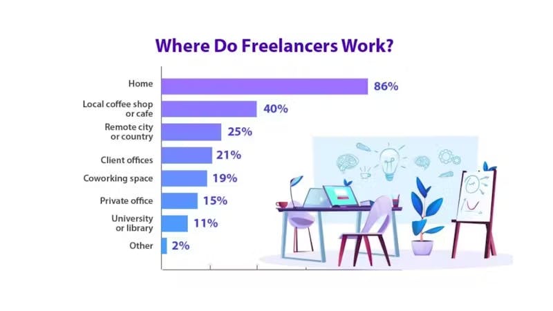 Where does freelancer digital matrketer work?