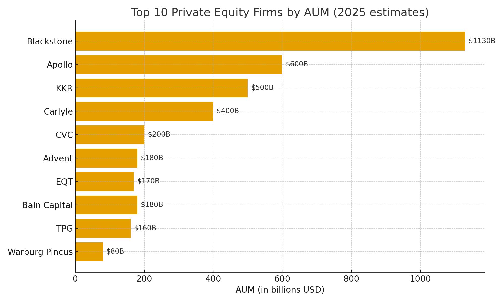 Top 10 PE firms by AUM