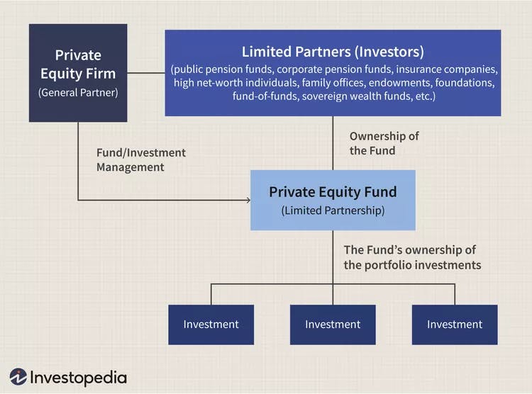 Private Equity Structure