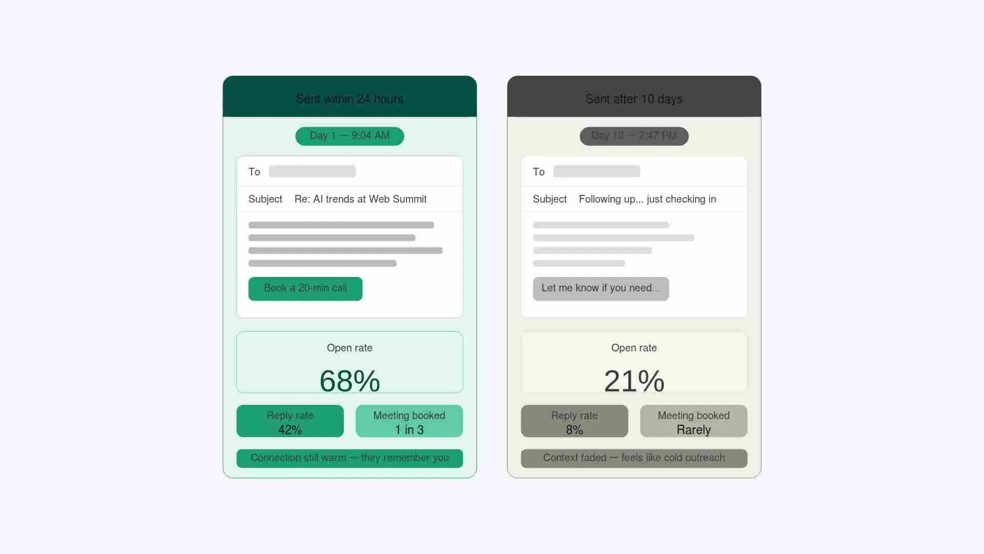 Split graphic showing two follow-up emails — one sent 24 hours after an event, one sent 10 days later — with contrasting open rate results 