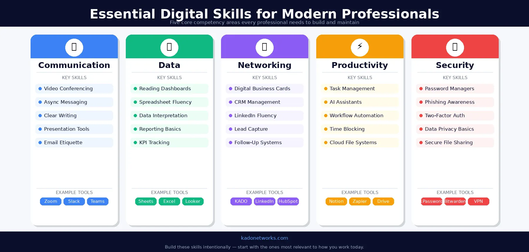 kado-digital-skills-diagram