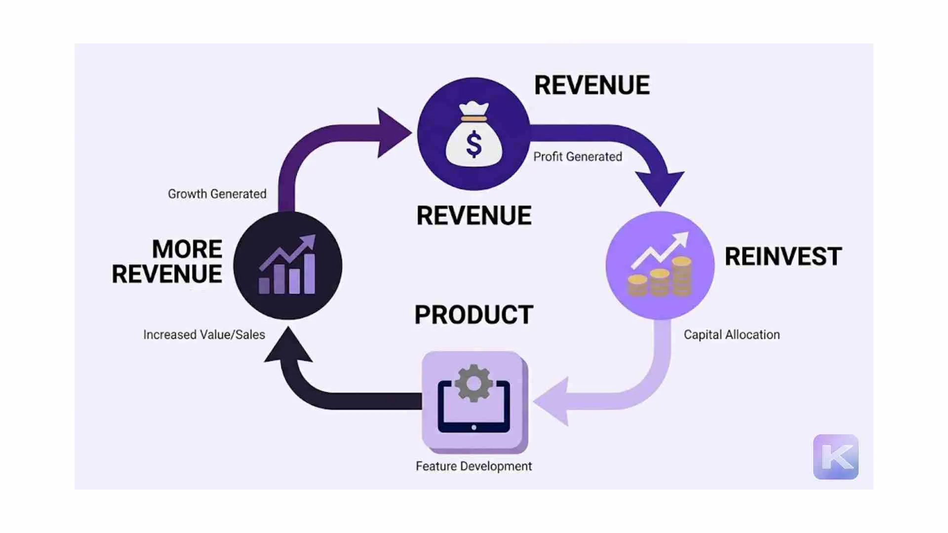 Simple diagram showing bootstrapped growth loop: