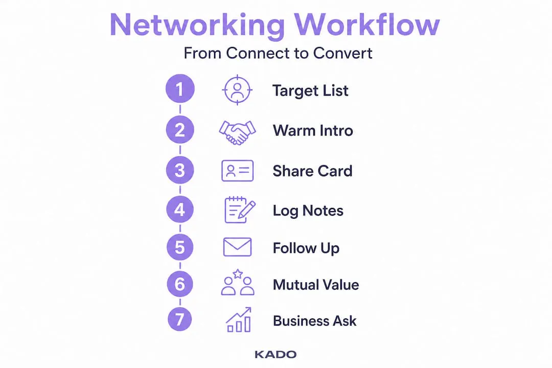 Infographic showing step-by-step networking process