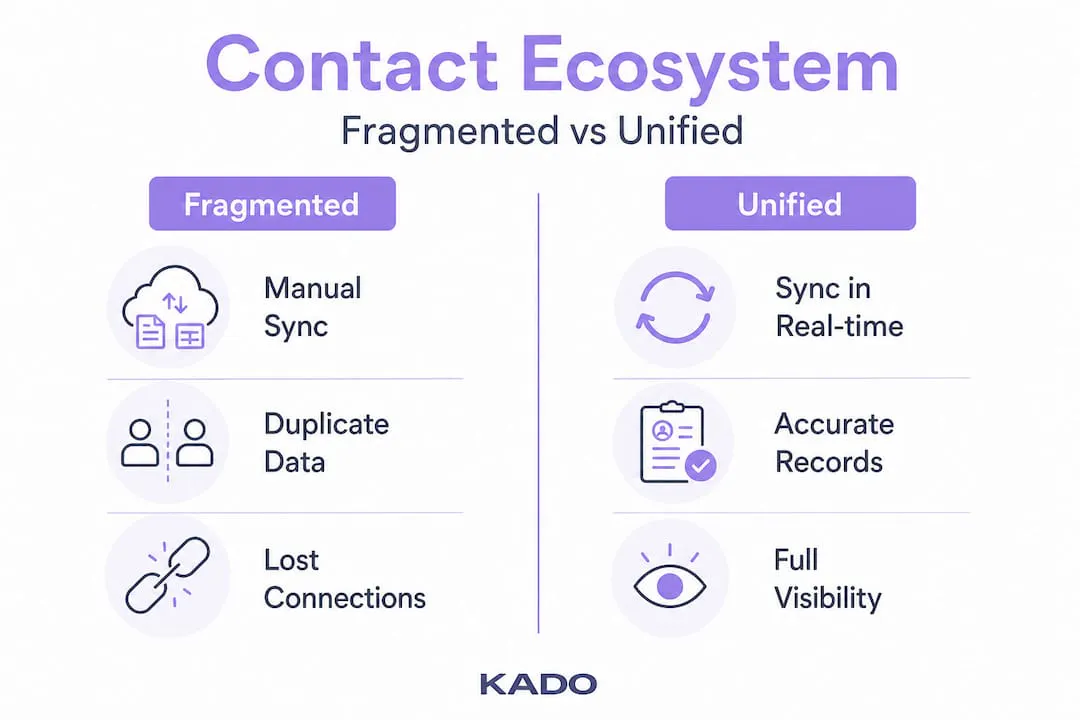 Infographic comparing fragmented and unified contact ecosystems