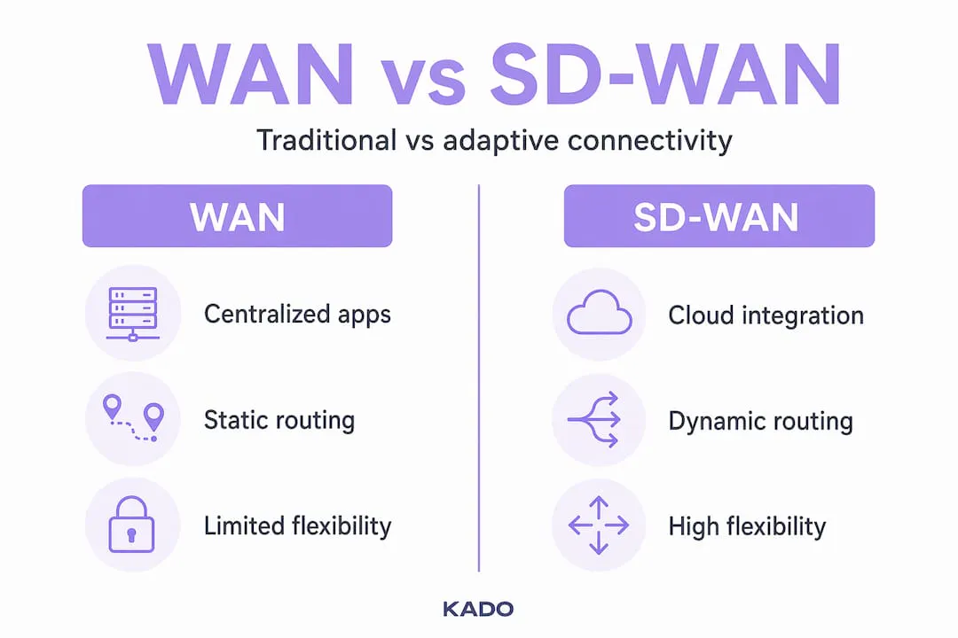Comparison infographic of WAN and SD-WAN features