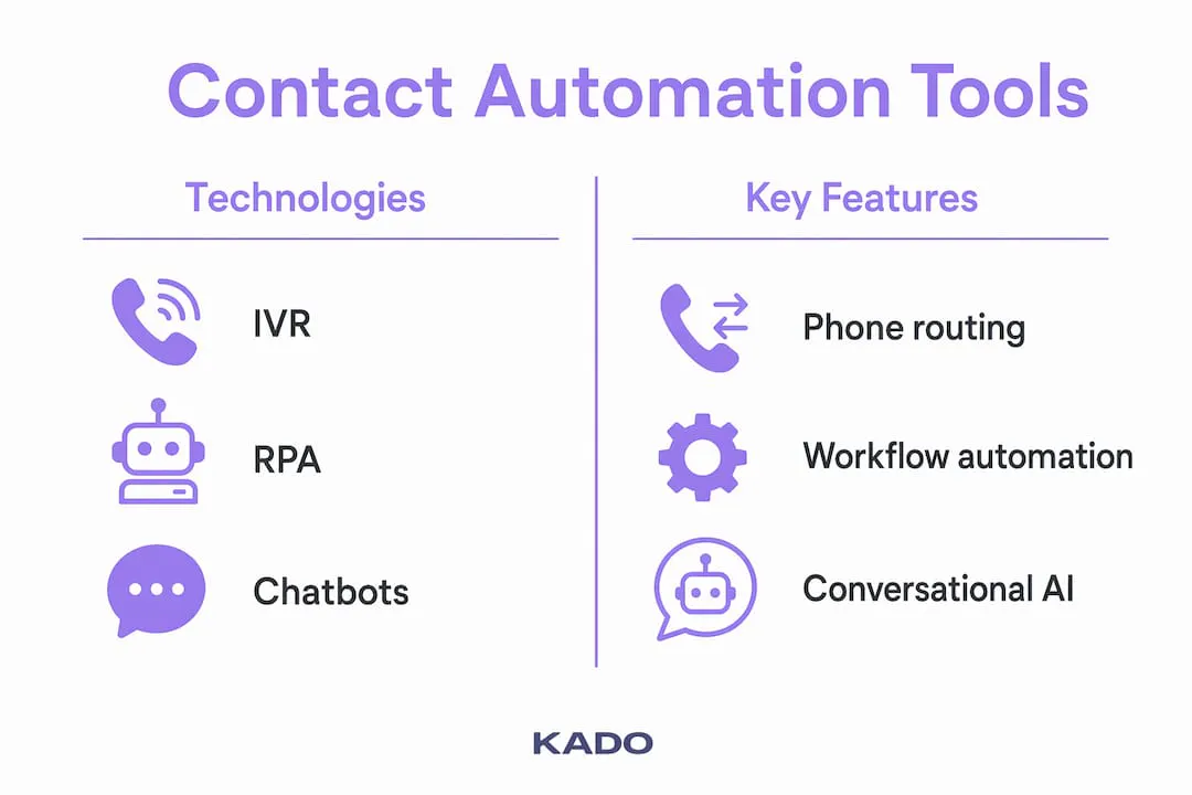 Infographic comparing main contact automation tools with features