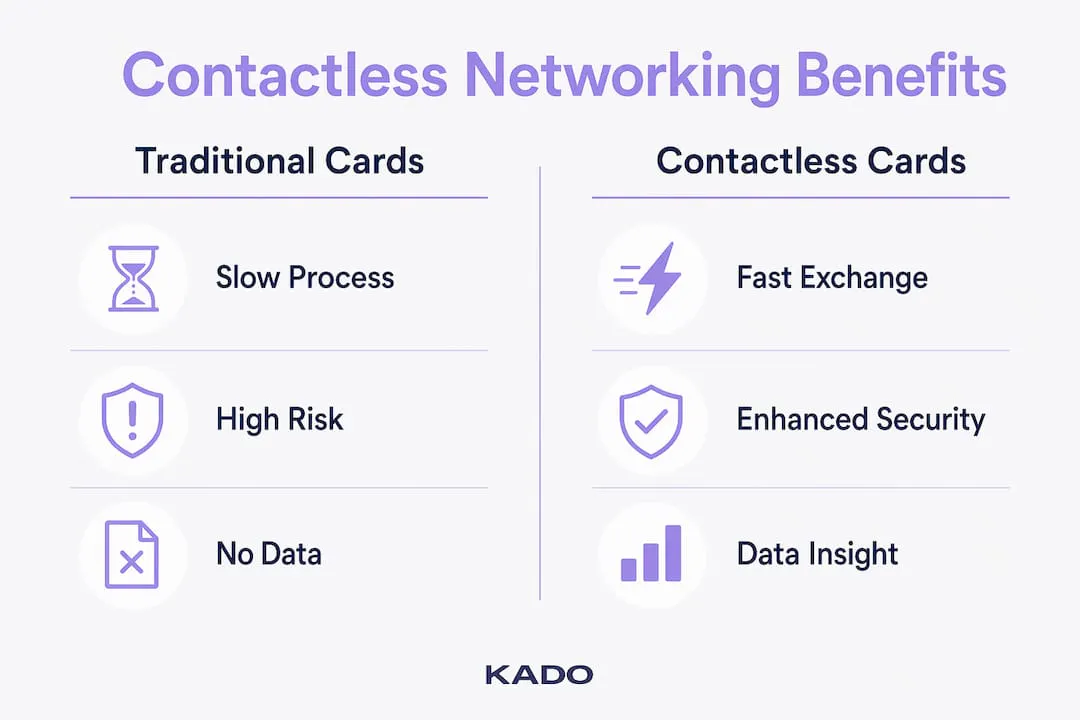 Infographic comparing traditional vs contactless networking benefits