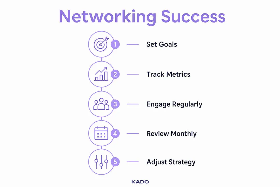 Infographic showing networking success steps